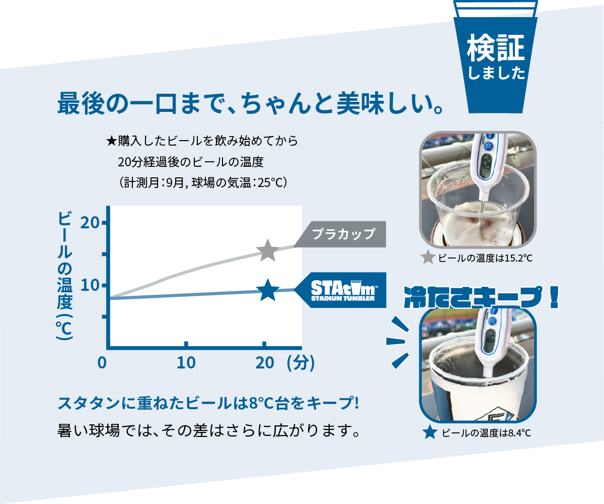 検証結果：スタタンに重ねたビールは、20分後も8℃台をキープします。
